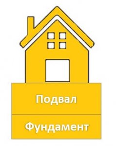 гидроизоляция подвала и фундамента