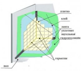 Гидроизоляция пола в ванной комнате