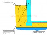 Гидроизоляция Подвала в Частном Доме