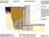 Как Правильно Сделать Гидроизоляцию Фундамента